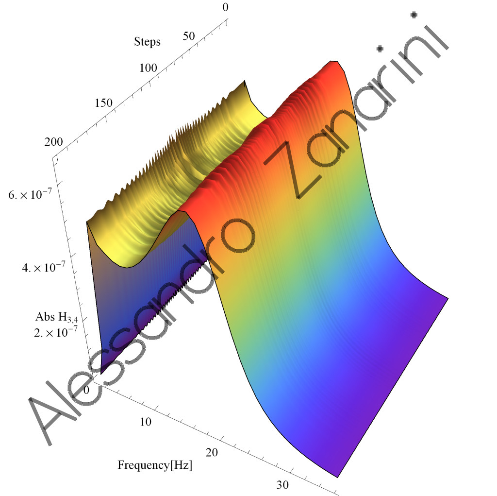 synthesised FRF element vs time