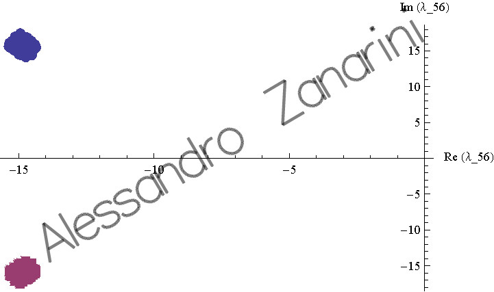 eigenvalue analysis vs time