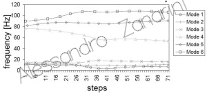 eigenfrequencies vs kinematics