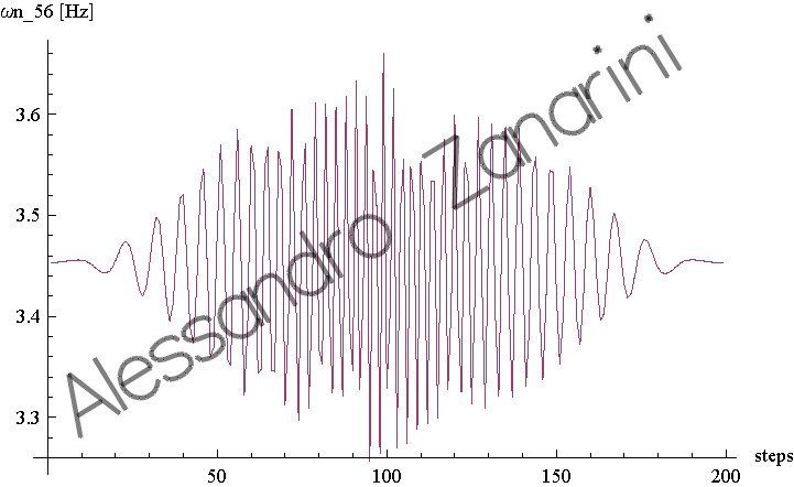 natural frequencies vs time